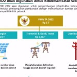 PLN perkirakan serap 57 persen PMN hingga akhir 2022-1669616704