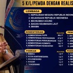 Realisasi belanja produk dalam negeri Tangsel masuk lima besar-1669802098