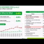 BPS: Inflasi tahunan turun jadi 5,42 persen pada November-1669880847