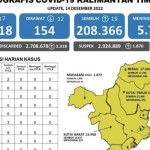 Infografis perkembangan kasus COVID-19 Provinsi Kaltim. ANTARA/Arumanto-1671070923
