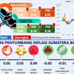 Tangkapan layar infografis inflasi Sumbar Desember 2022 (Antara/HO-BI Sumbar)-1672804202