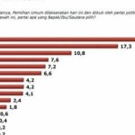 Hasil survei Puspoll partai politik 2024-1704290894