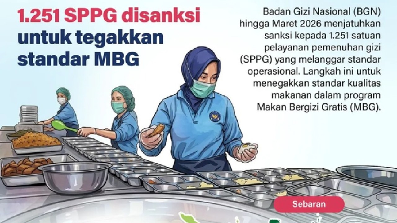 Badan Gizi Nasional (BGN) hingga Maret 2026 menjatuhkan sanksi kepada 1.251 satuan pelayanan pemenuhan gizi (SPPG) yang melanggar standar operasional. Langkah ini untuk menegakkan standar kualitas makanan dalam program Makan Bergizi Gratis (MBG). (Antara)