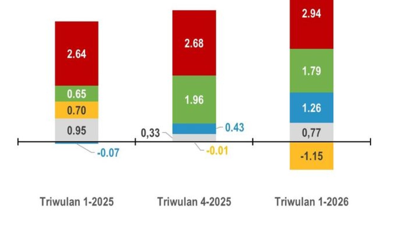 Grafik Sumber Pertumbuhan PDB Berdasarkan Pengeluaran (BPS)